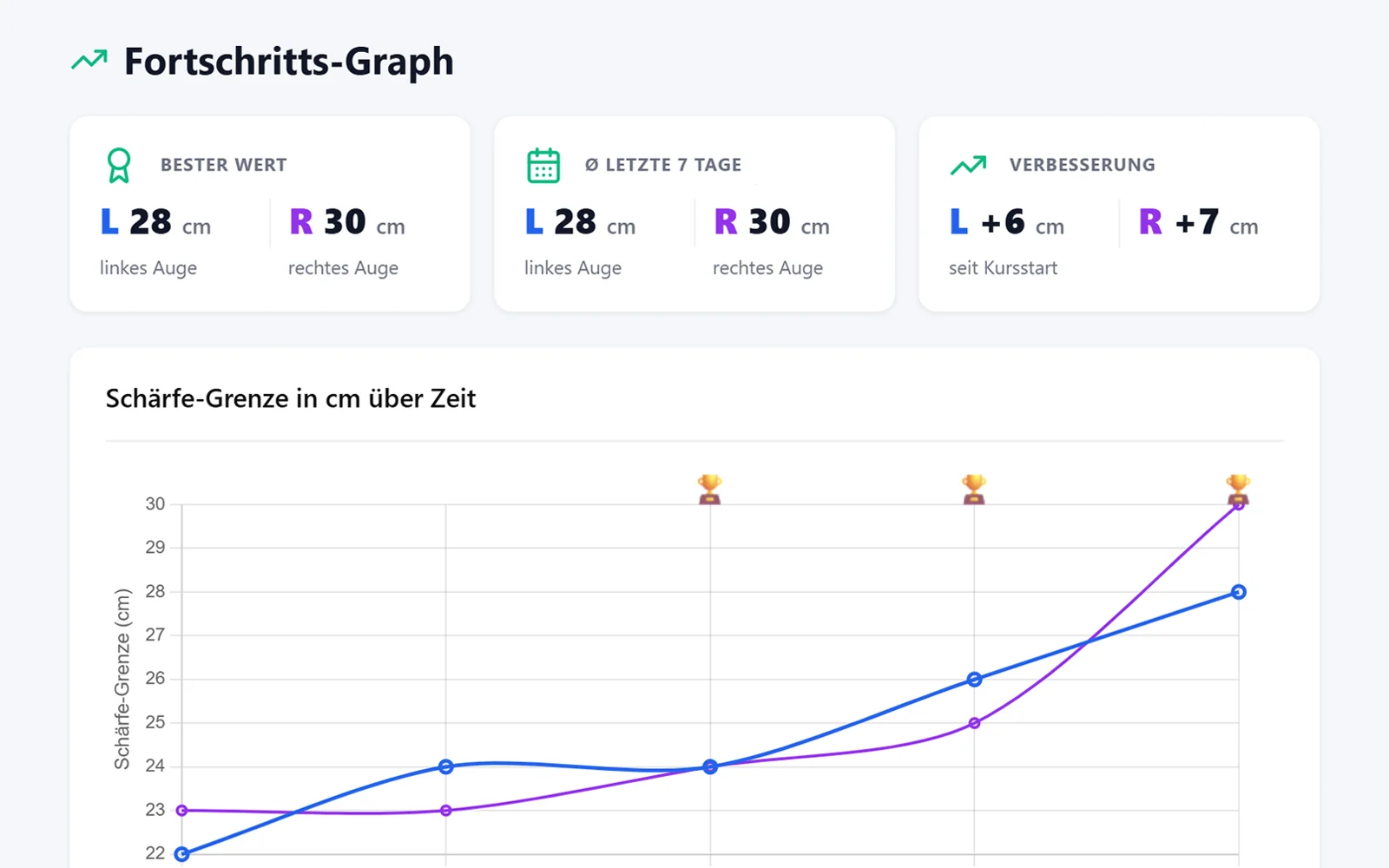 Fortschritts-Graph